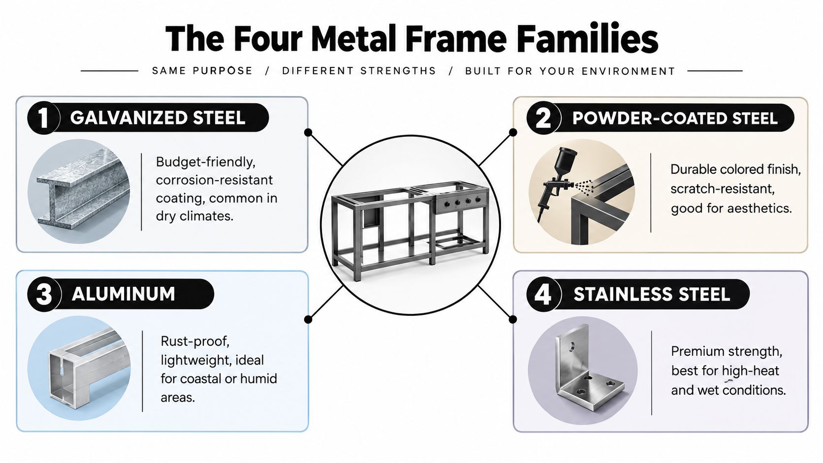 An infographic showing four metal frame types: galvanized steel, powder-coated steel, aluminum, and stainless steel for outdoor kitchens.