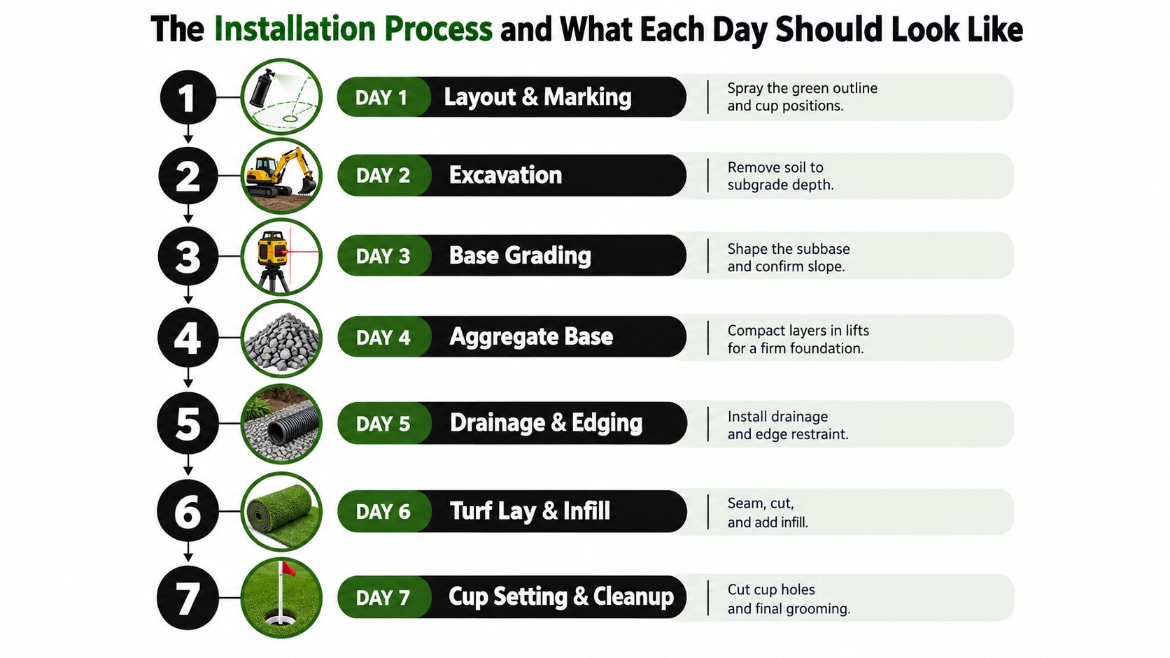 A seven-step instructional infographic detailing the daily process for installing a backyard putting green.