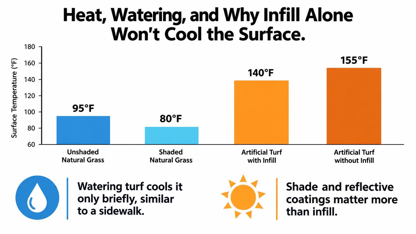 A bar chart comparing surface temperatures of natural grass versus artificial turf with and without infill.