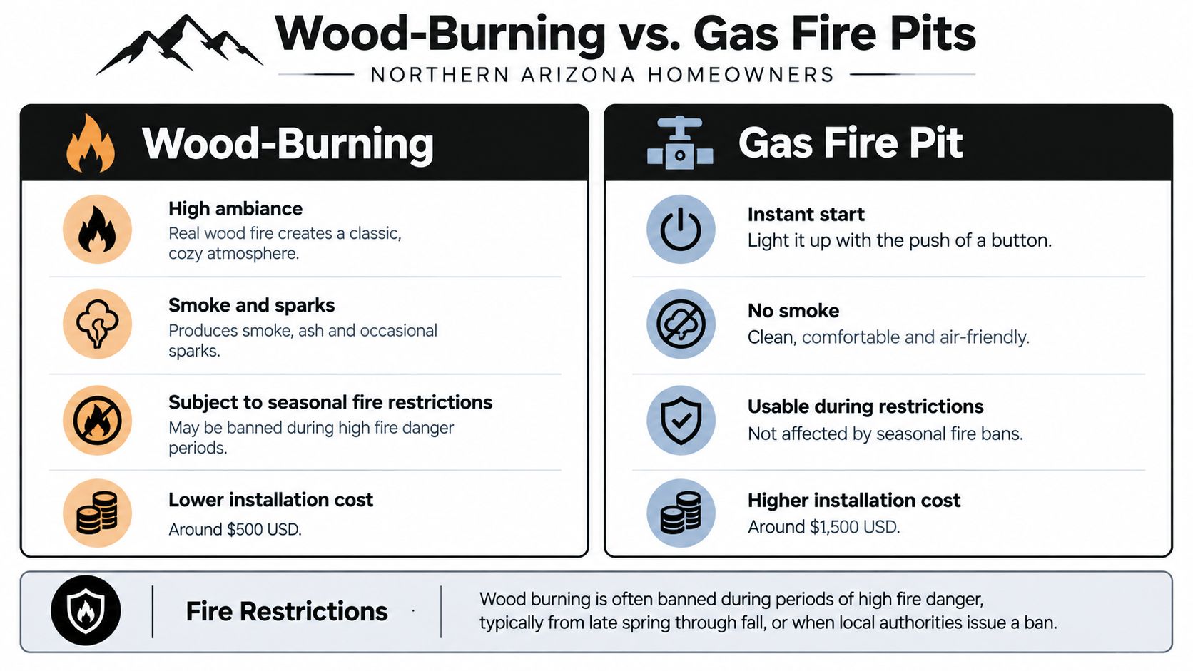 A comparison chart for Northern Arizona homeowners between wood-burning and gas fire pits, highlighting pros and cons.