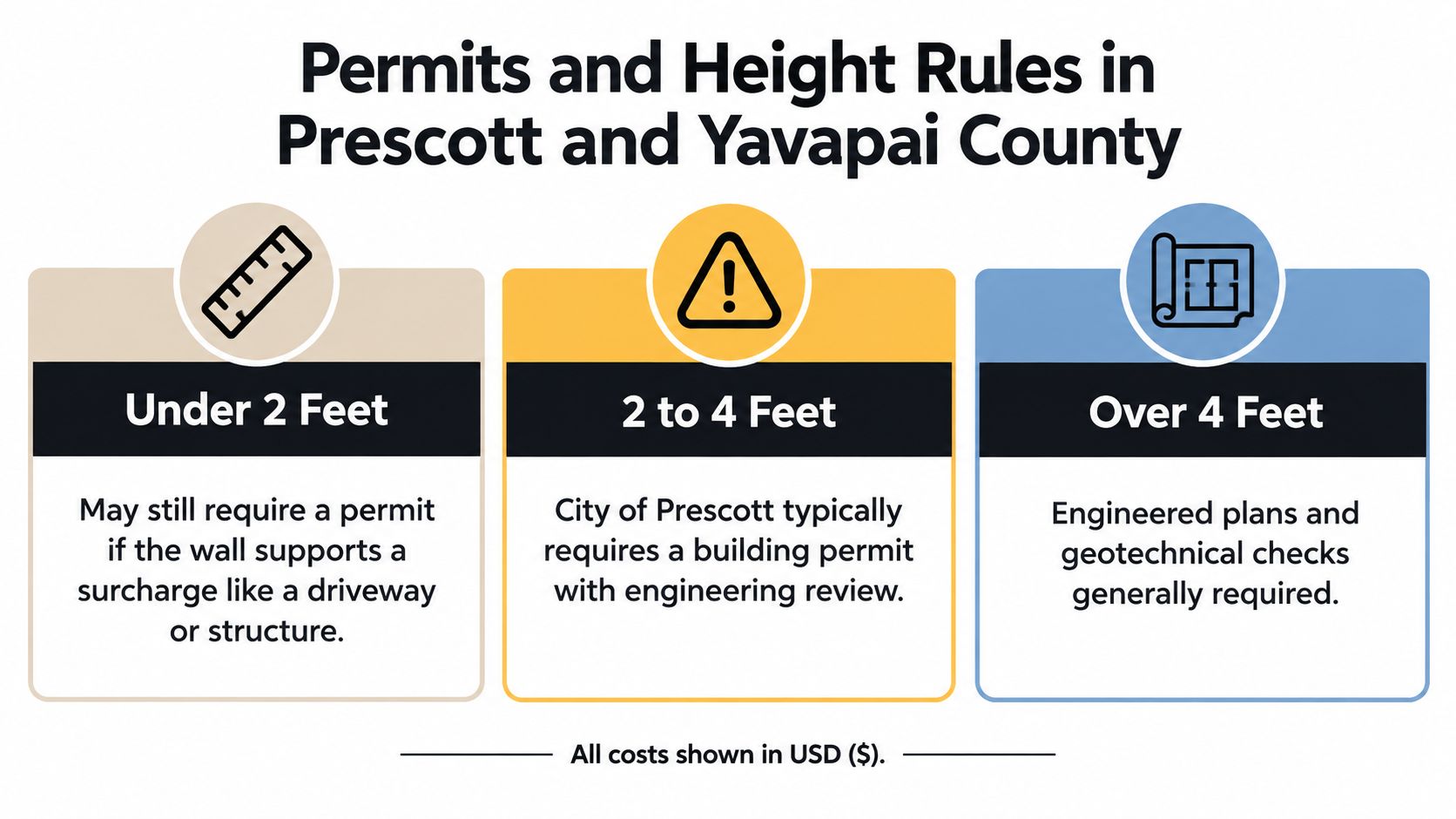 A chart detailing permit and building requirements for retaining walls based on height in Prescott and Yavapai County.