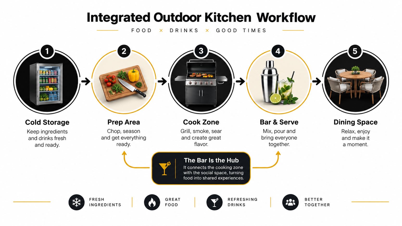 A diagram illustrating a five-step integrated outdoor kitchen workflow for cooking, bar preparation, and dining.