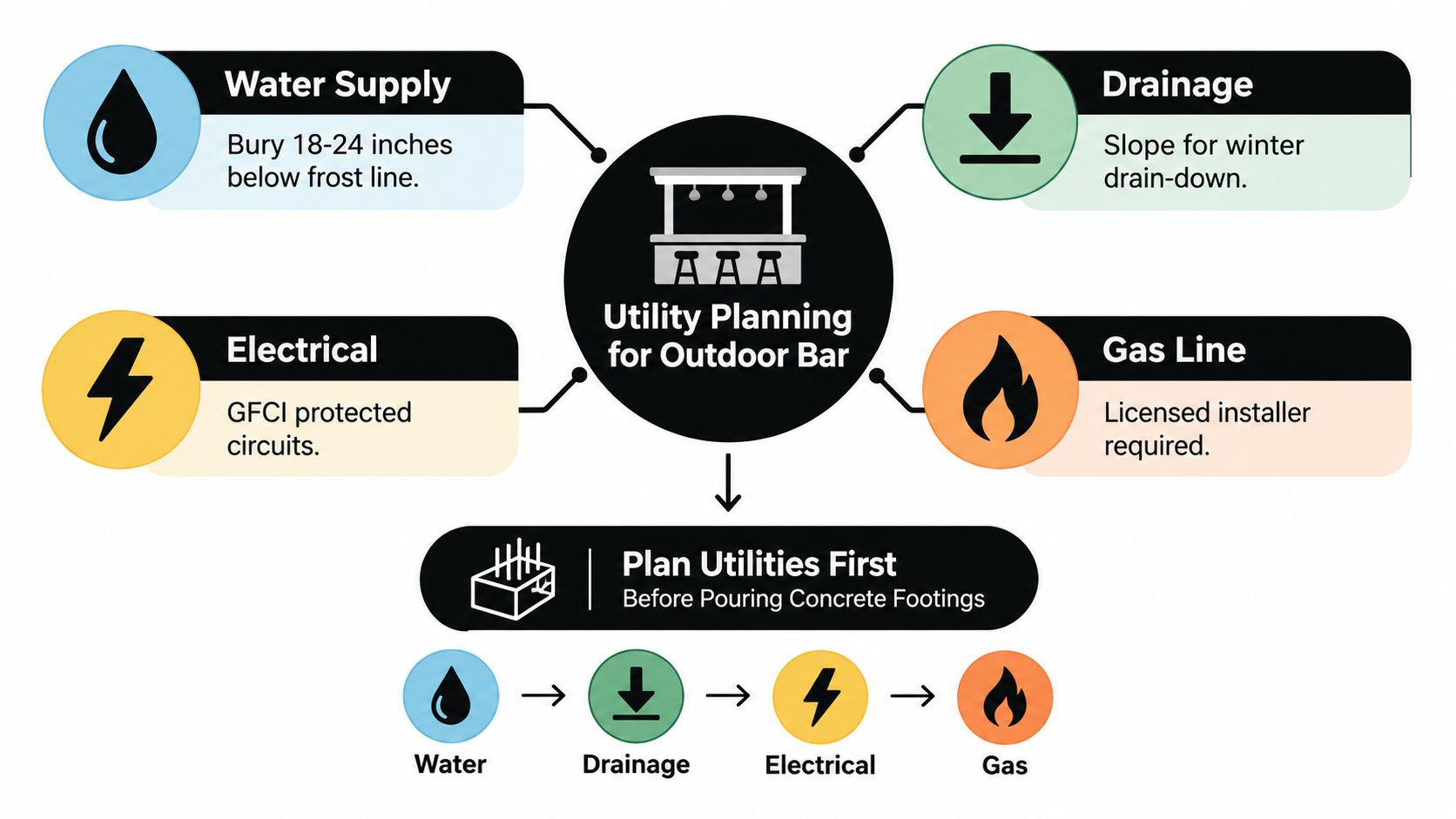 A diagram outlining the essential utility planning steps for building an outdoor bar, including water, drainage, electrical, and gas.