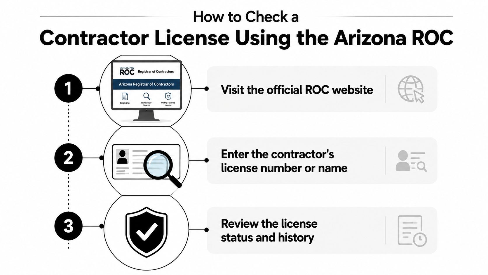 A three-step infographic showing how to verify a contractor license through the official Arizona ROC website.