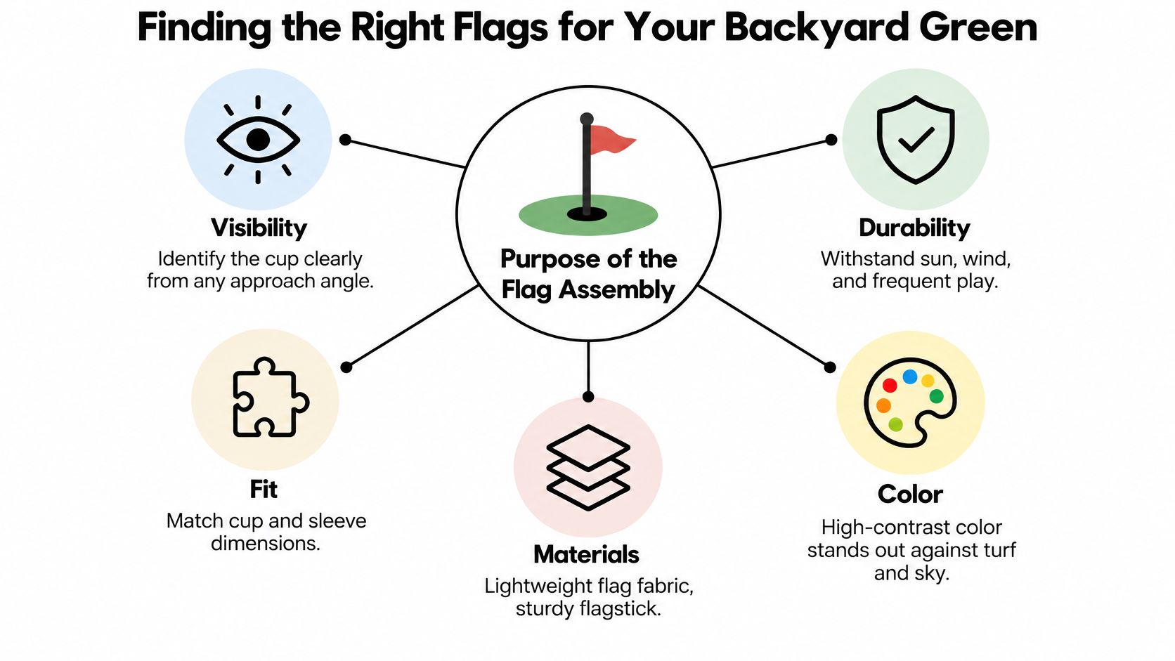 An infographic titled Finding the Right Flags for Your Backyard Green showing five key selection criteria.