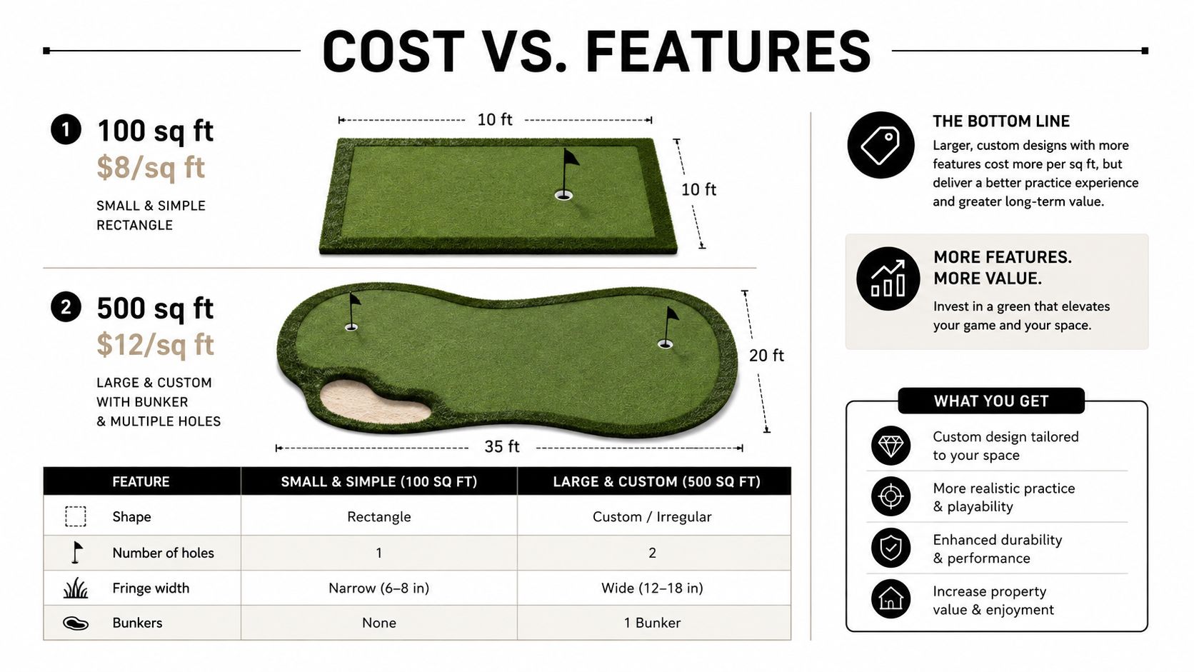 A comparison infographic showing the cost differences between a small rectangular putting green and a large custom green.