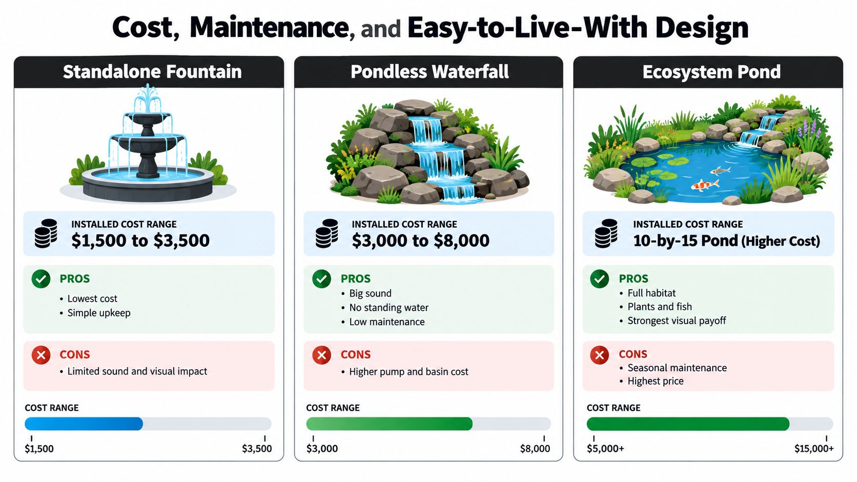 A comparison chart showing installation costs, pros, and cons for standalone fountains, pondless waterfalls, and ecosystem ponds.