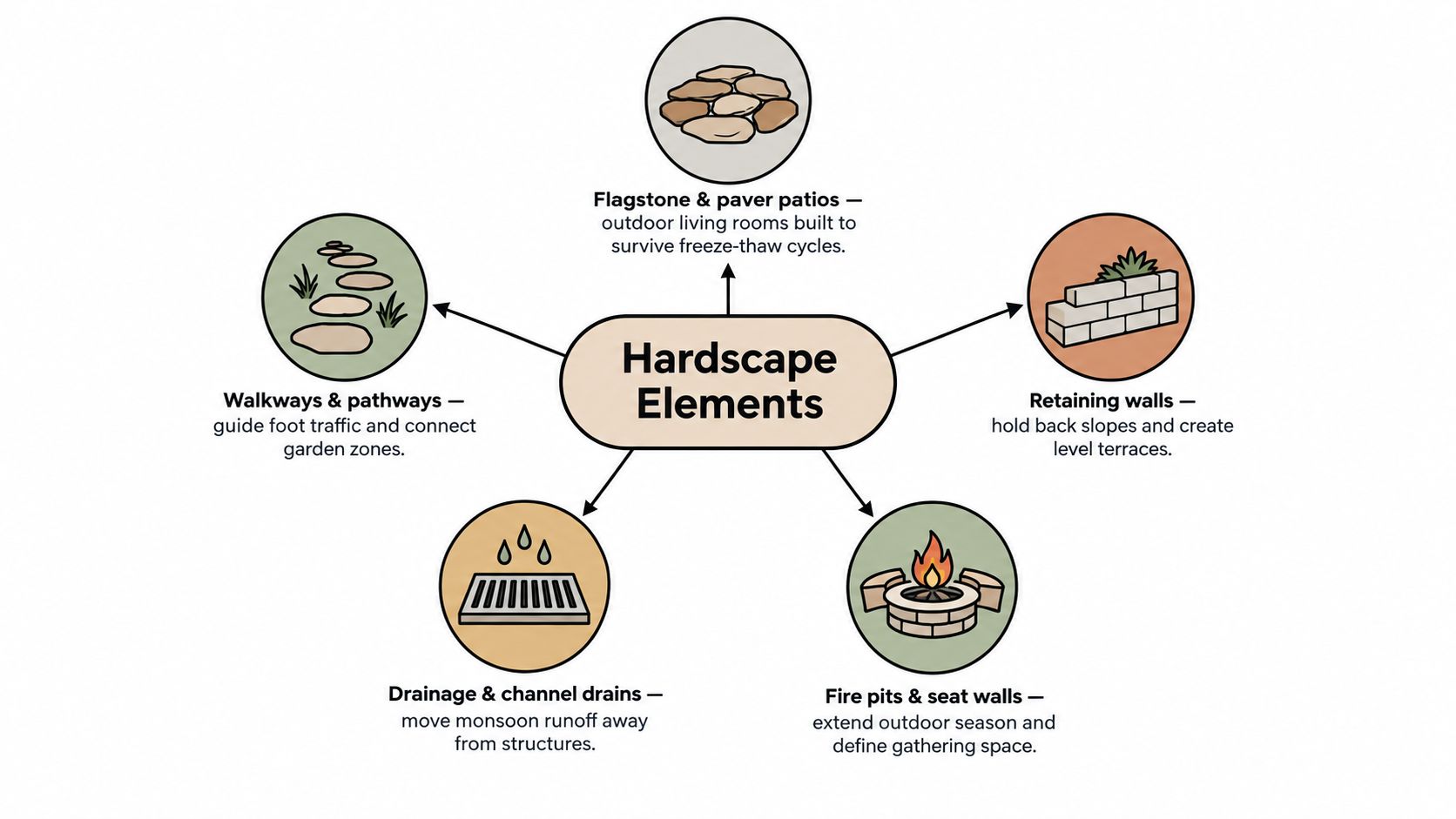 A diagram illustrating five essential hardscape elements for landscaping, including patios, pathways, drainage, walls, and fire pits.