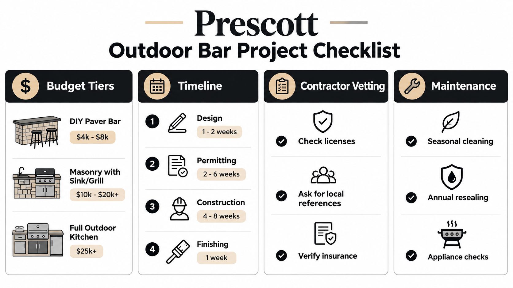 A professional project checklist infographic for planning and building a Prescott outdoor bar or kitchen space.