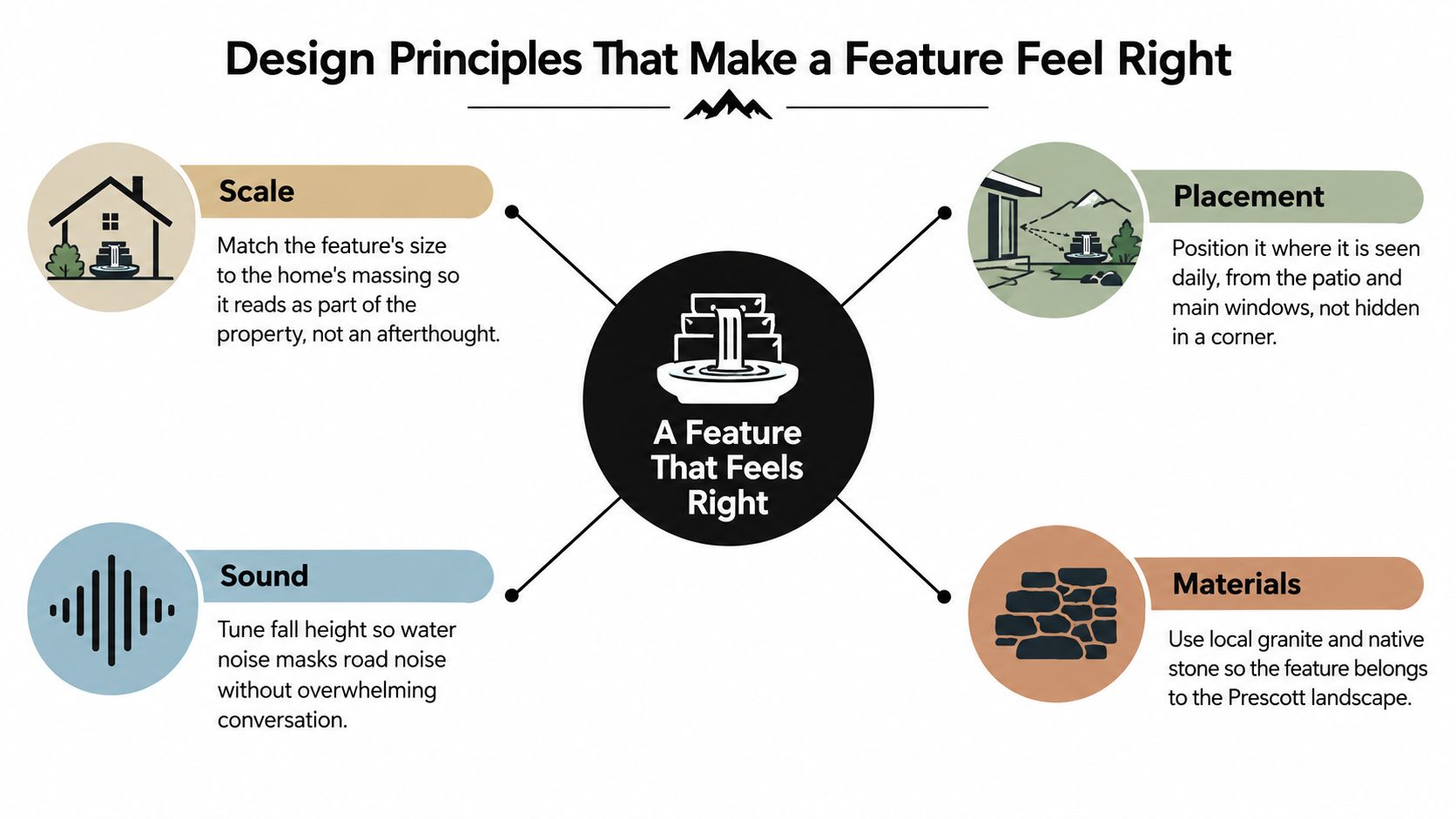 An infographic detailing four design principles: Scale, Placement, Sound, and Materials for creating landscape water features.