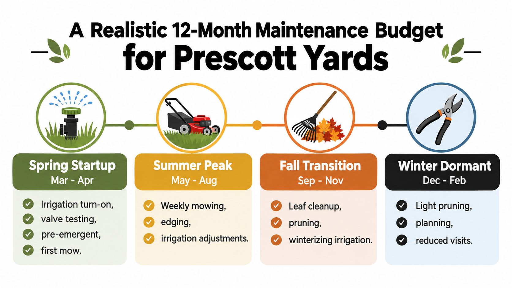 A 12-month landscaping maintenance schedule for Prescott yards, showing seasonal tasks from spring startup to winter dormant.