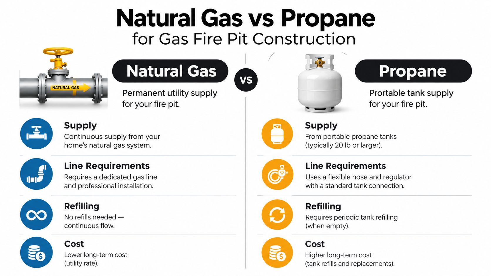 A comparison infographic between natural gas and propane for gas fire pit construction, showing benefits and differences.