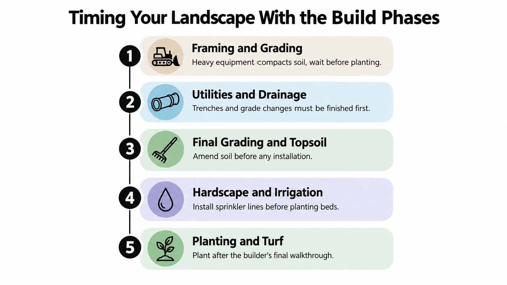 A five-step infographic outlining the recommended chronological stages for timing landscape projects during home construction.