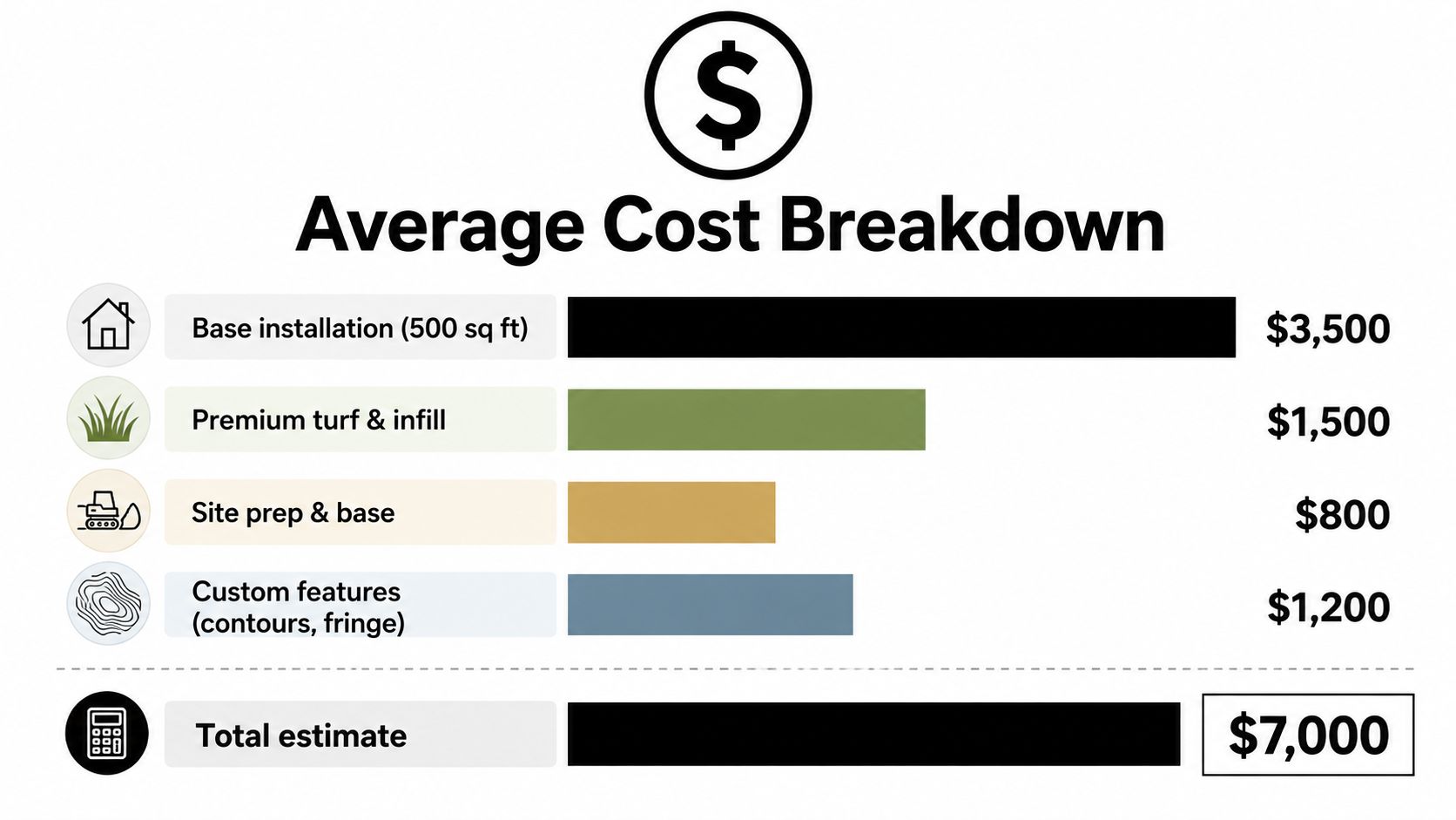 A cost breakdown chart for a putting green installation showing individual expense categories and a total estimate.