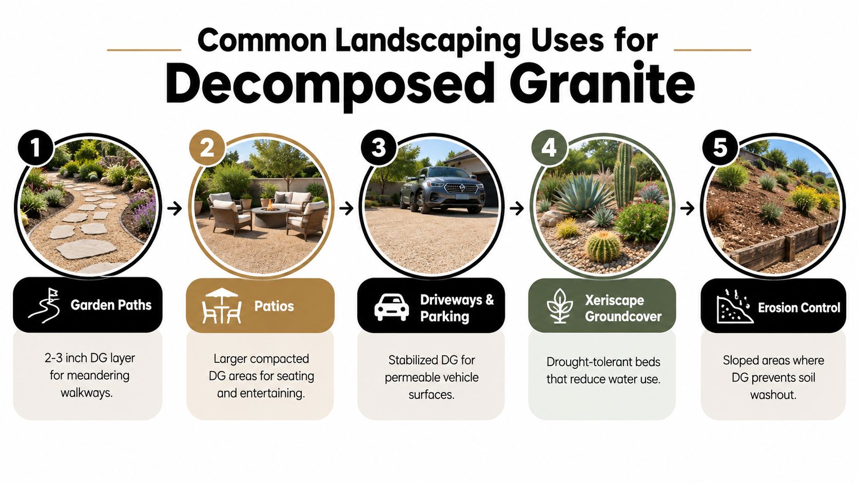 An infographic detailing five common landscaping uses for decomposed granite including paths, patios, driveways, xeriscaping, and erosion control.