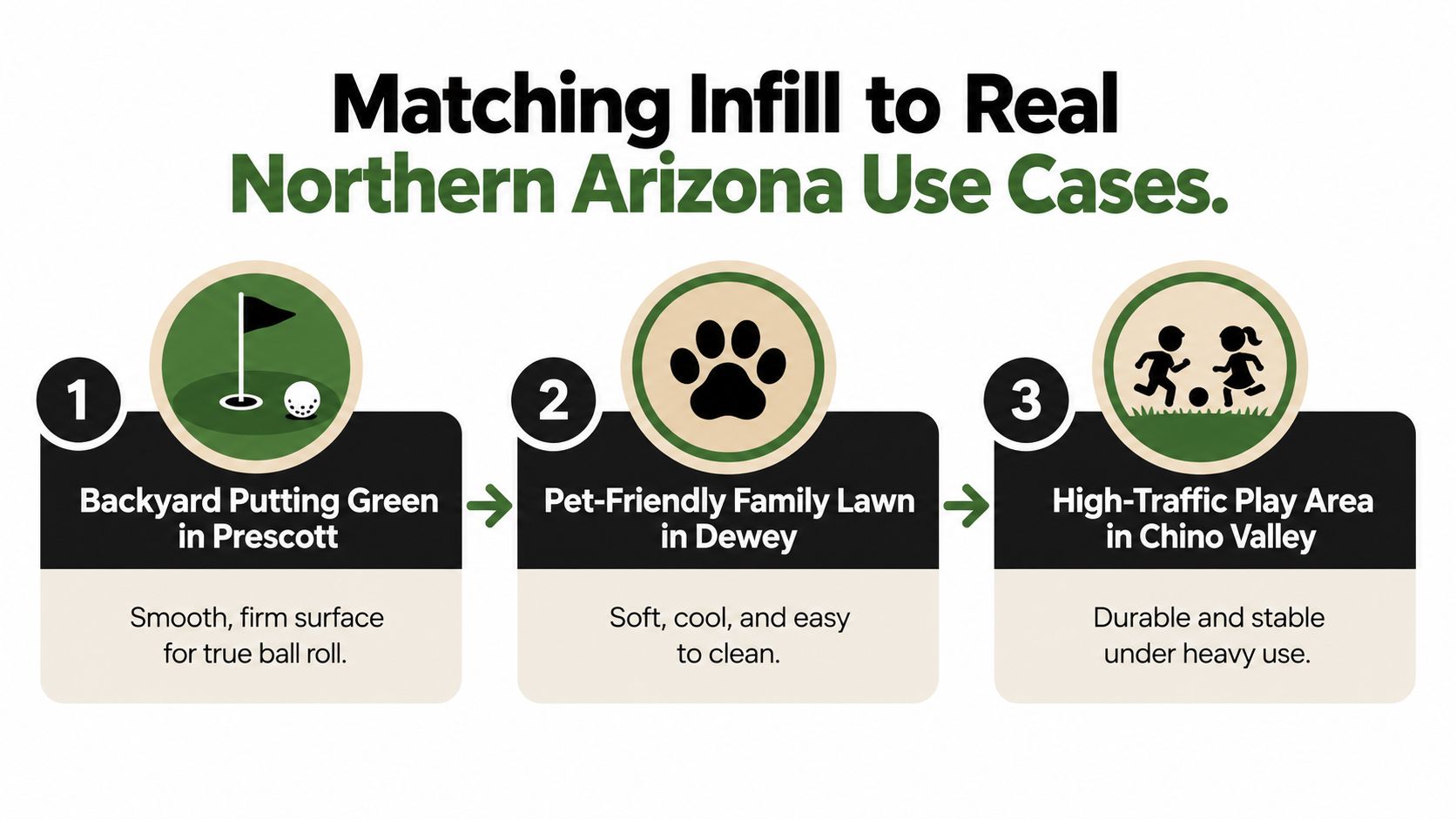 A graphic showing artificial turf infill recommendations for different use cases in Northern Arizona landscapes.