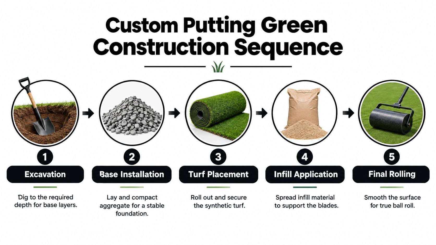 A step-by-step infographic illustrating the five-stage construction process for a custom synthetic putting green.