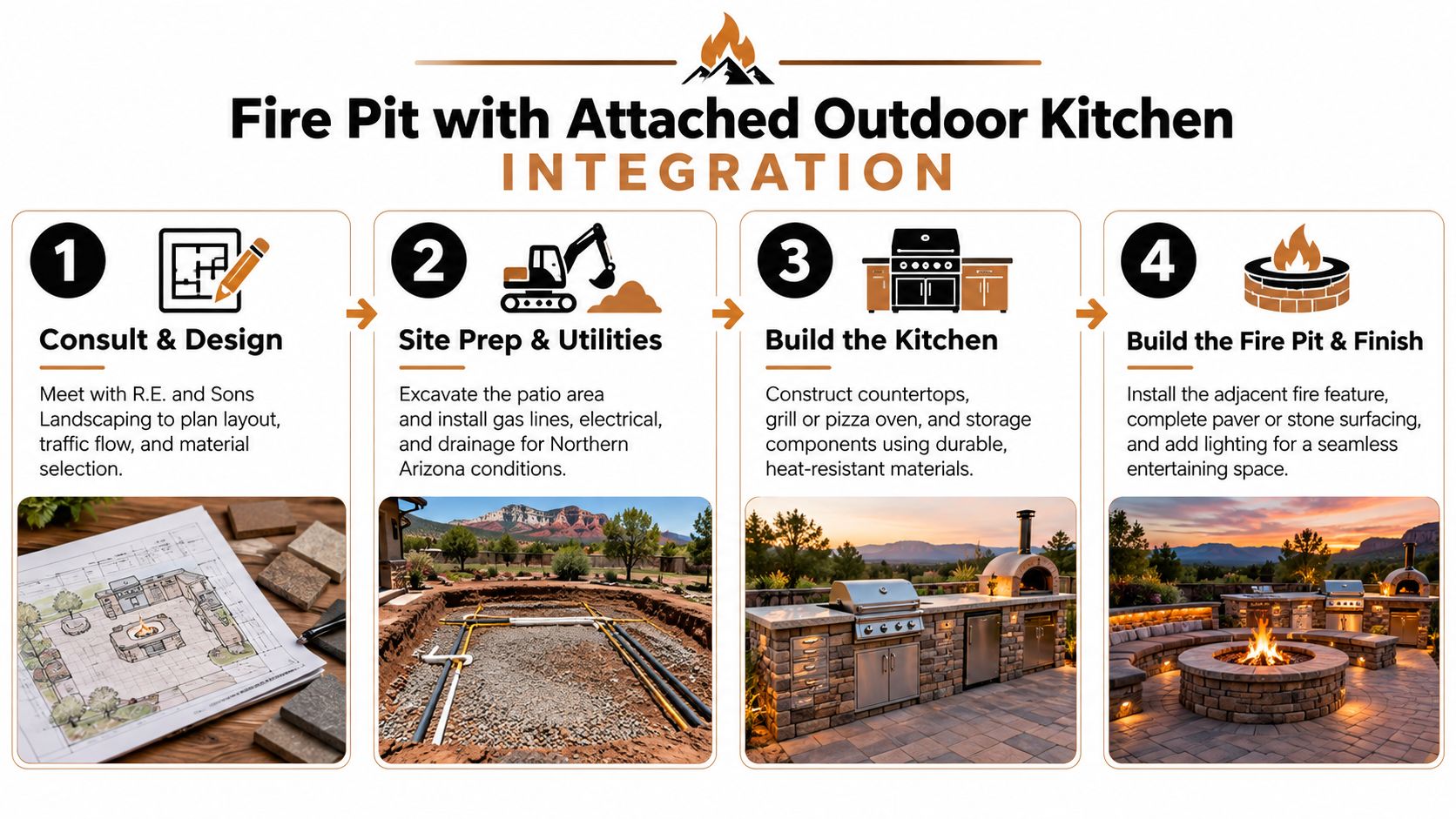 A four-step infographic illustrating the construction process for a custom fire pit and integrated outdoor kitchen.