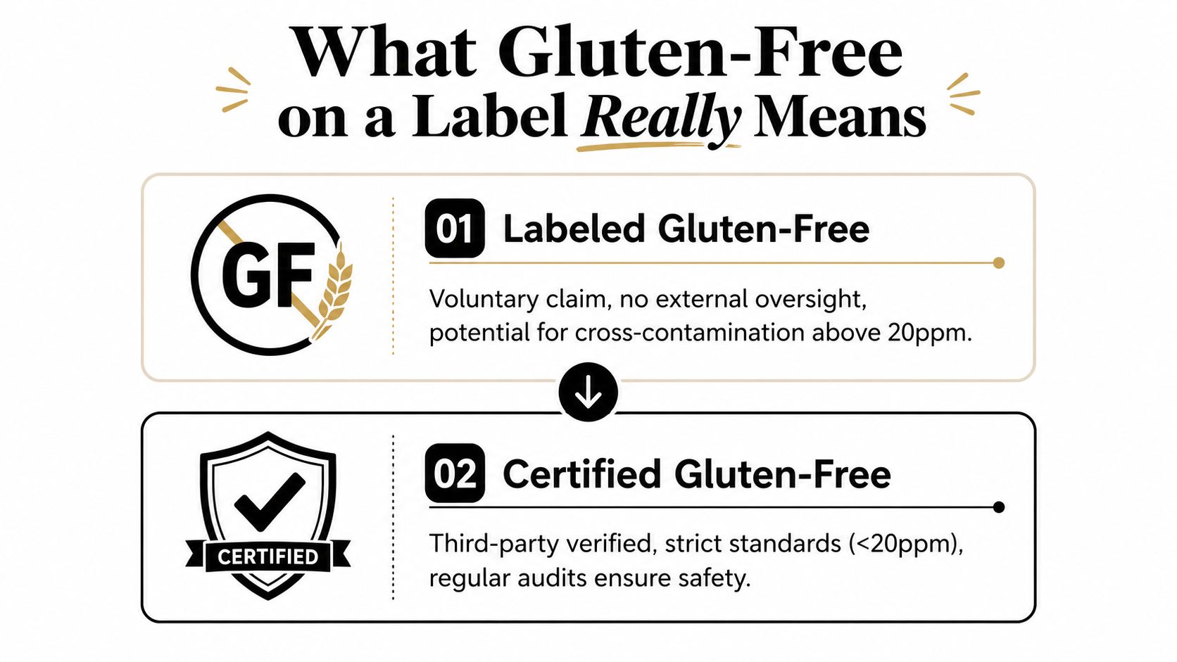 What Gluten-Free on a Label Really Means