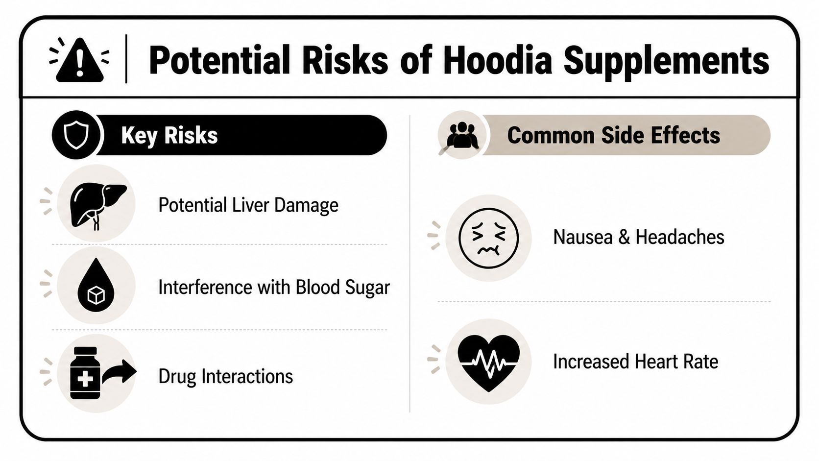 An infographic titled Potential Risks of Hoodia Supplements detailing liver damage, blood sugar issues, and side effects.