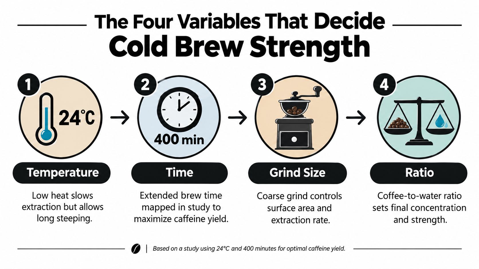 An infographic illustrating the four key factors, temperature, time, grind size, and ratio, that determine cold brew strength.