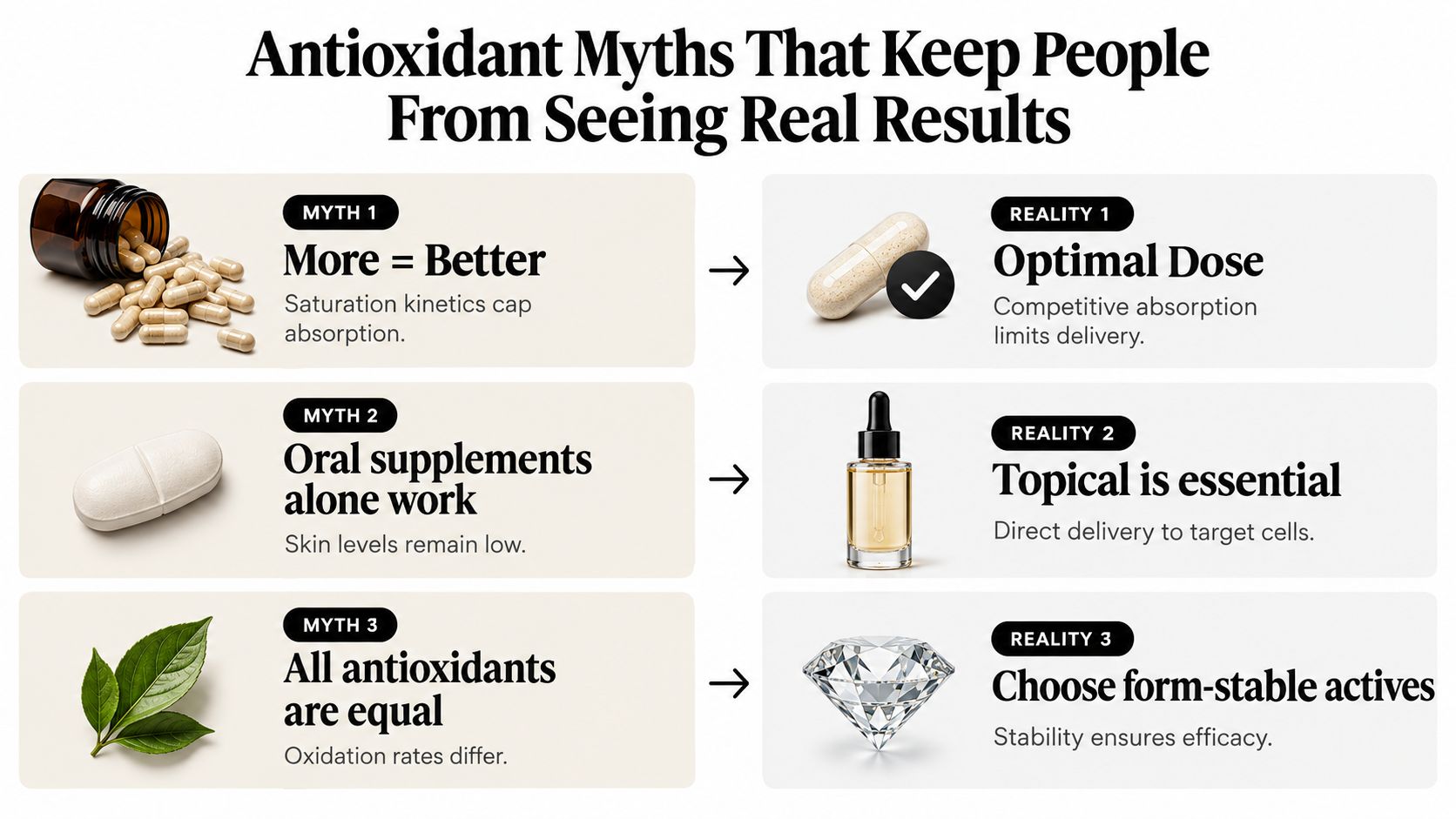 A comparison chart showing three common myths versus realities regarding the use of antioxidants for skin health.