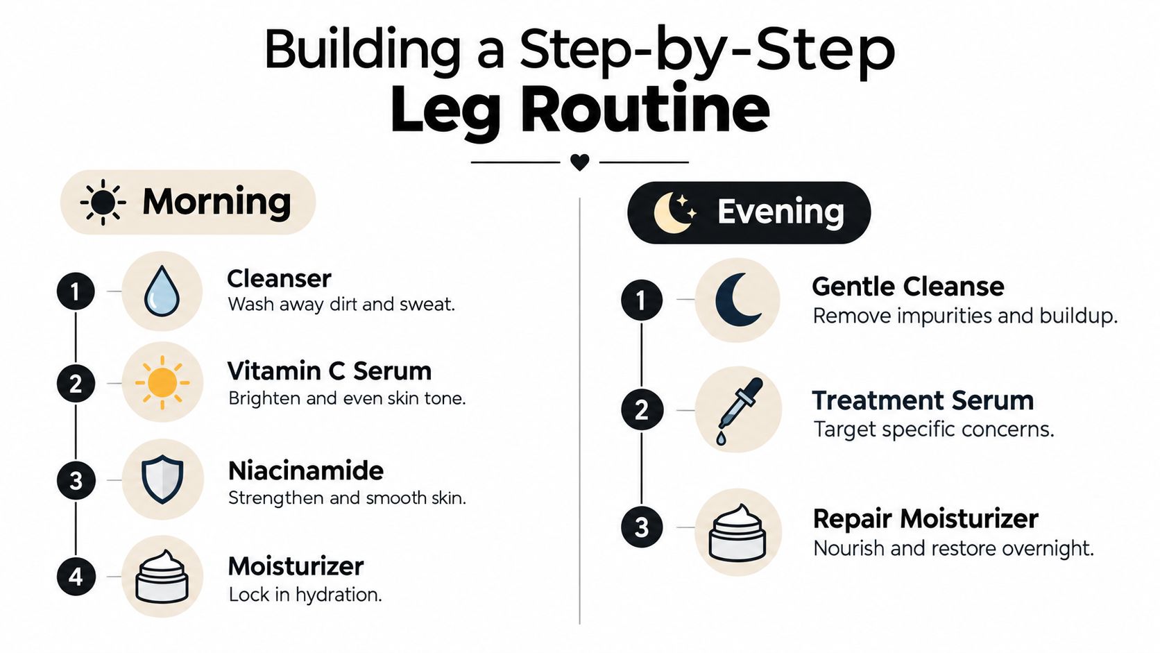 A step-by-step leg care routine infographic outlining morning and evening skincare steps for healthy legs.