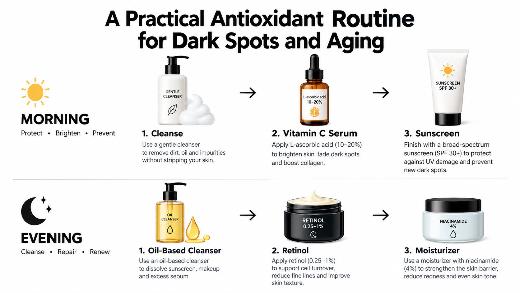 A visual guide illustrating a morning and evening skincare routine using antioxidants to target dark spots and aging.