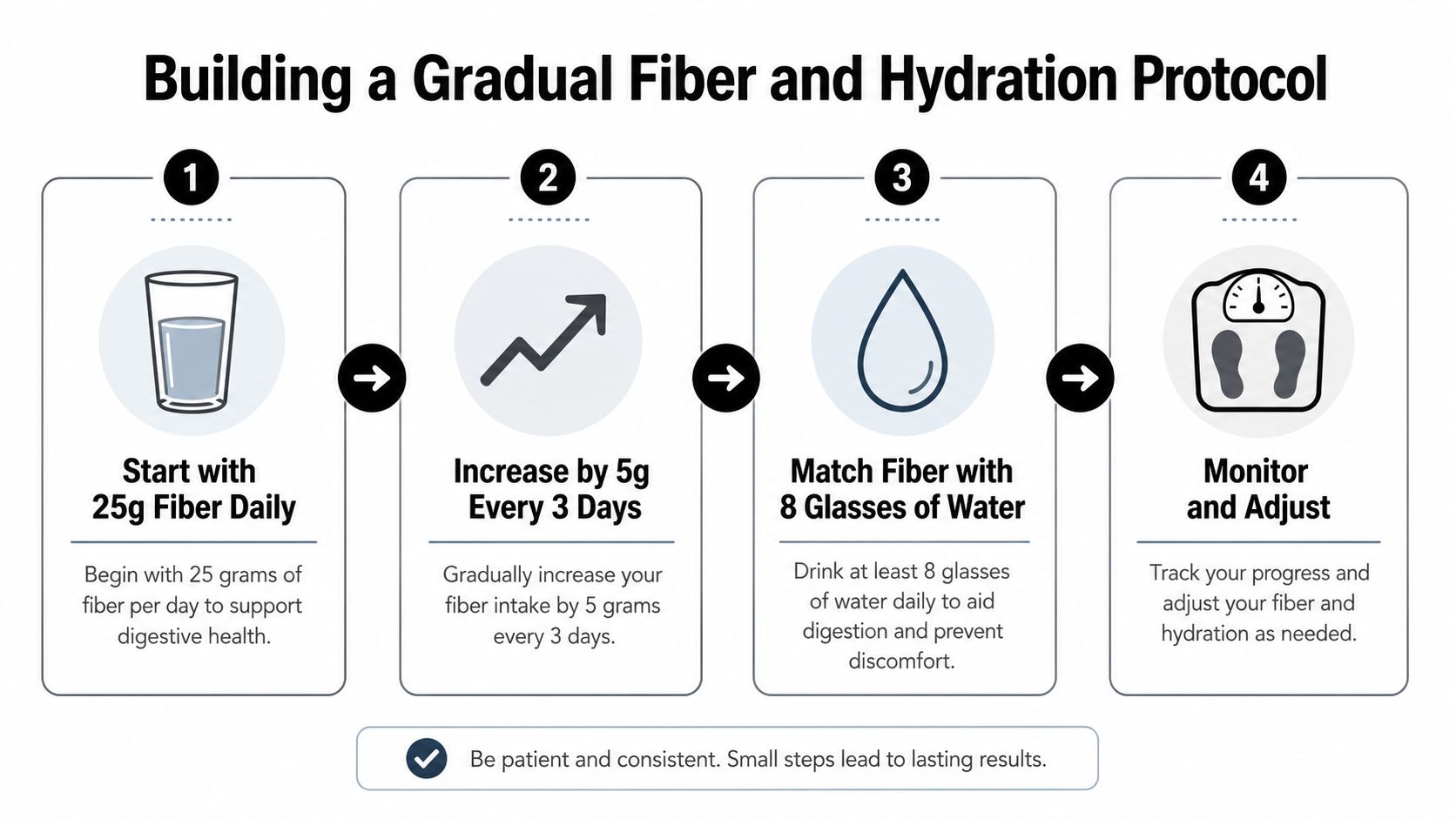 A four-step infographic illustrating a gradual fiber and hydration protocol for improving digestive health.