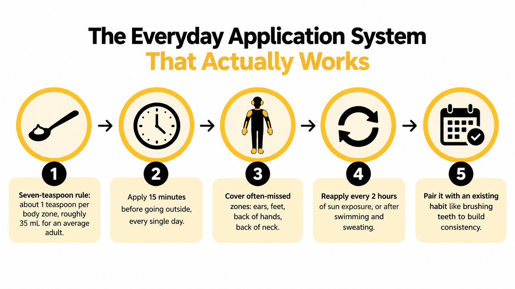 An infographic titled The Everyday Application System outlining five essential steps for daily sunscreen application and consistency.