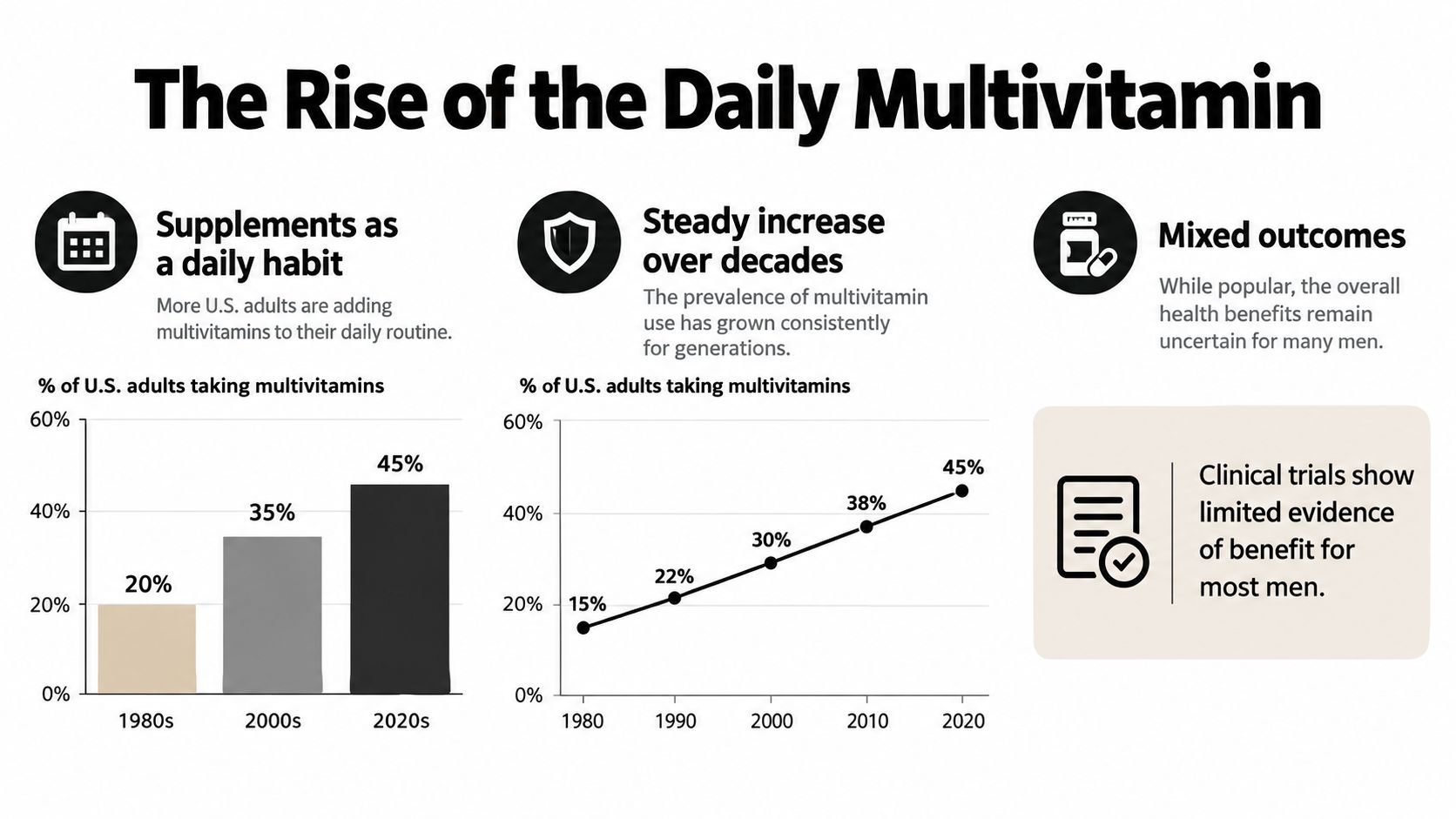 A chart showing the steady increase of daily multivitamin use among U.S. adults over several decades.
