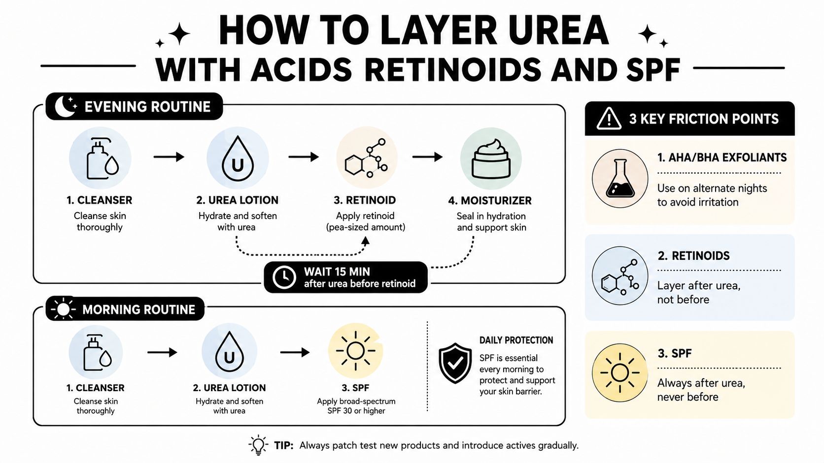 An instructional infographic detailing the correct sequence for applying urea lotion with acids, retinoids, and sunscreen.