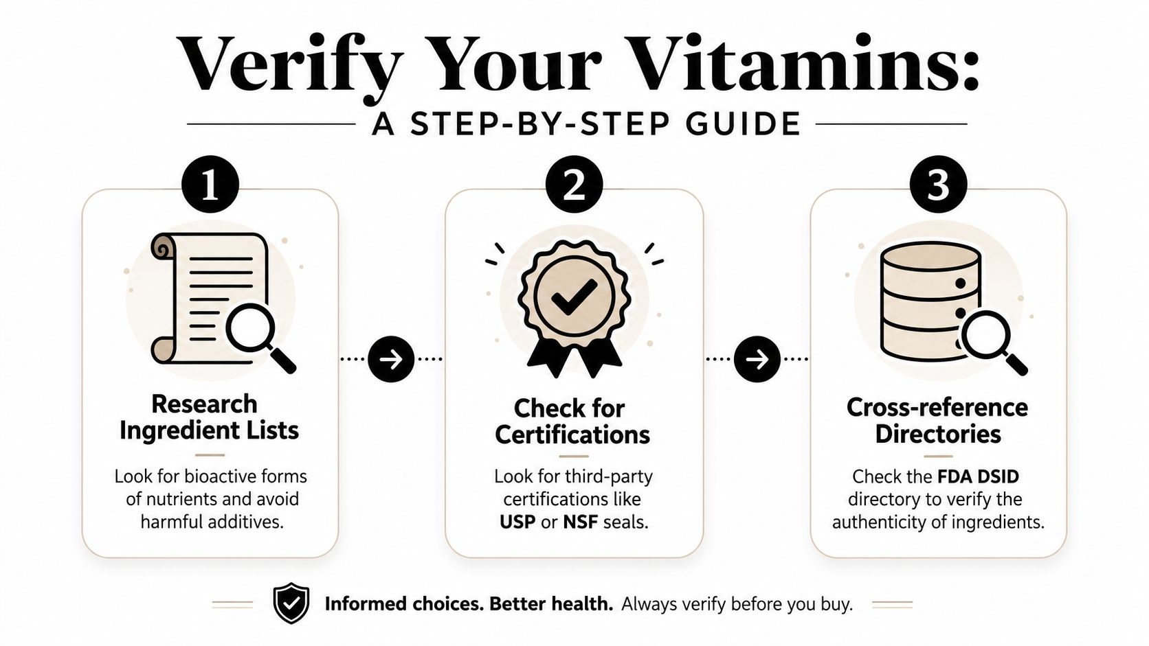 A three-step infographic guide on how to verify the quality and safety of your vitamins.