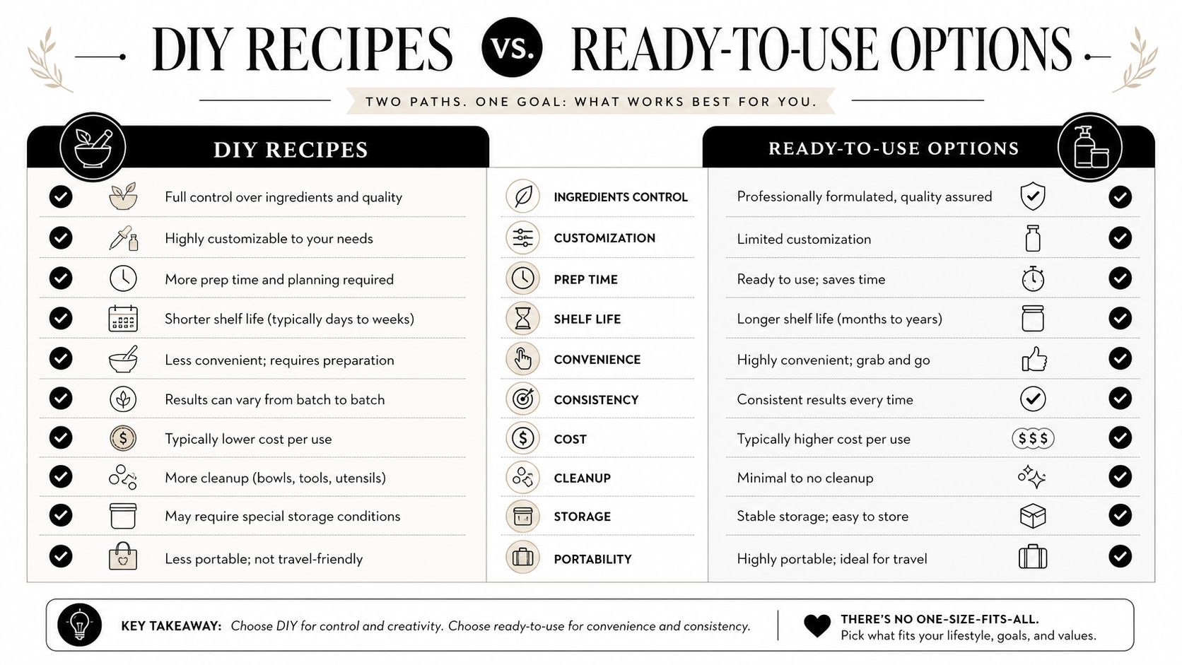 A comparison chart showing the pros and cons of DIY recipes versus ready-to-use product options.