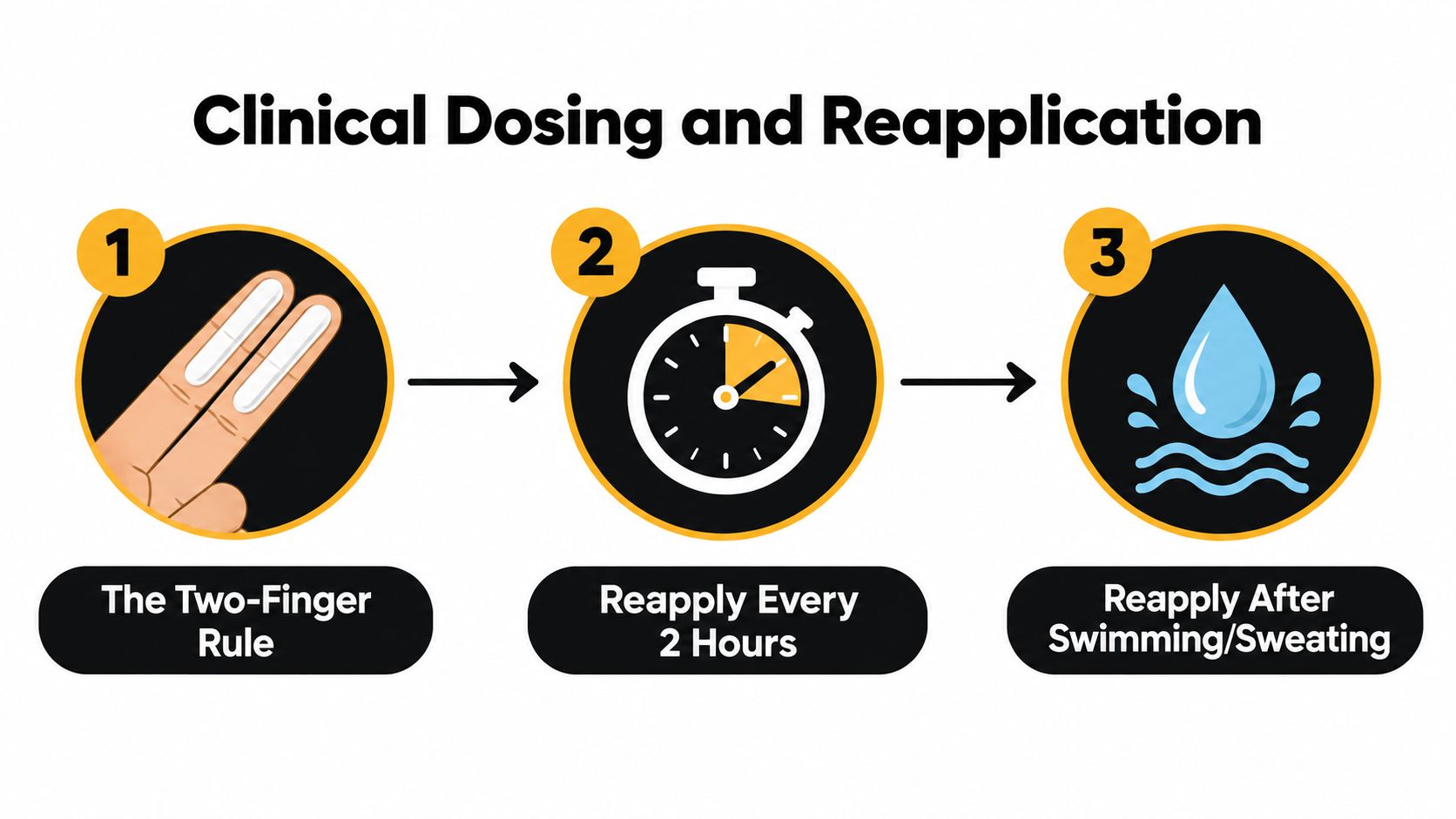 A simple graphic explaining how to apply sunscreen using the two-finger rule and reapplication guidelines.