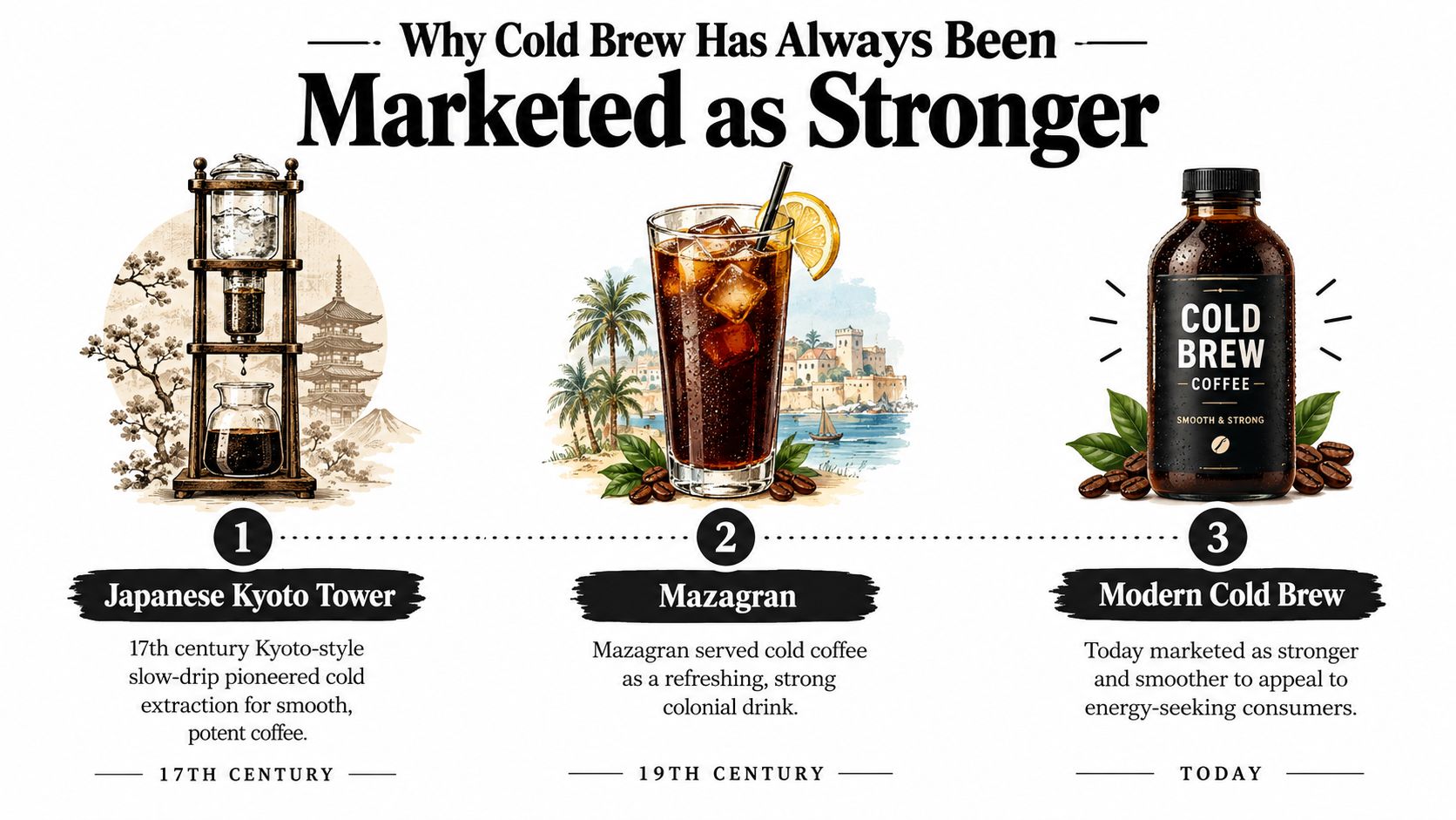 An infographic detailing the historical evolution of cold brew coffee from 17th century Kyoto to modern times.