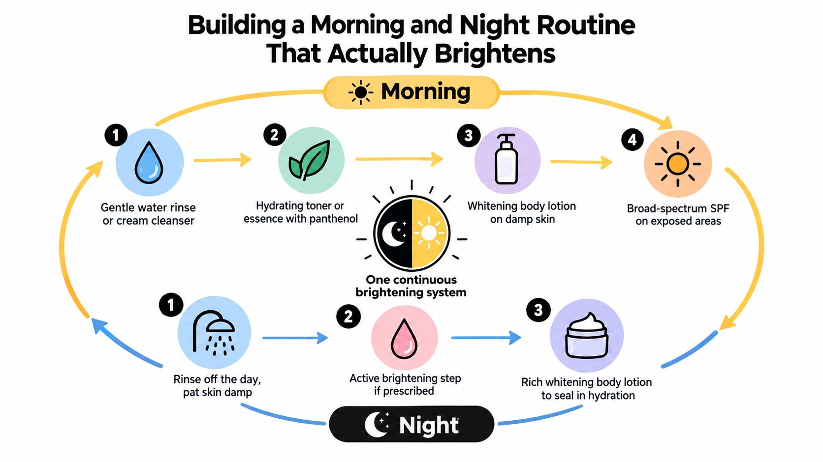 An infographic showing a morning and night skin care routine using whitening body lotions for bright skin.