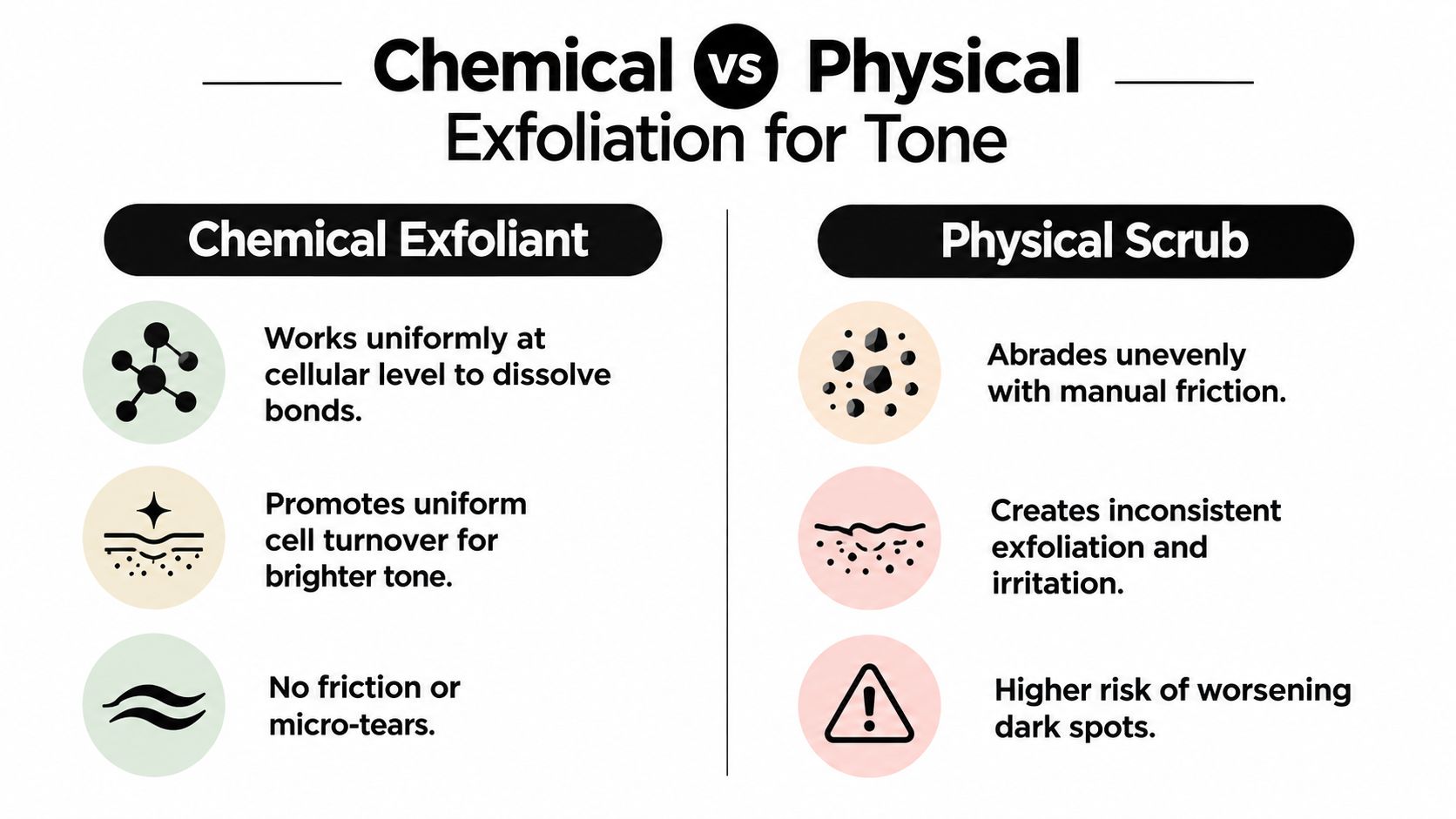 A comparison chart showing the differences between chemical exfoliants and physical scrubs for skin tone improvement.