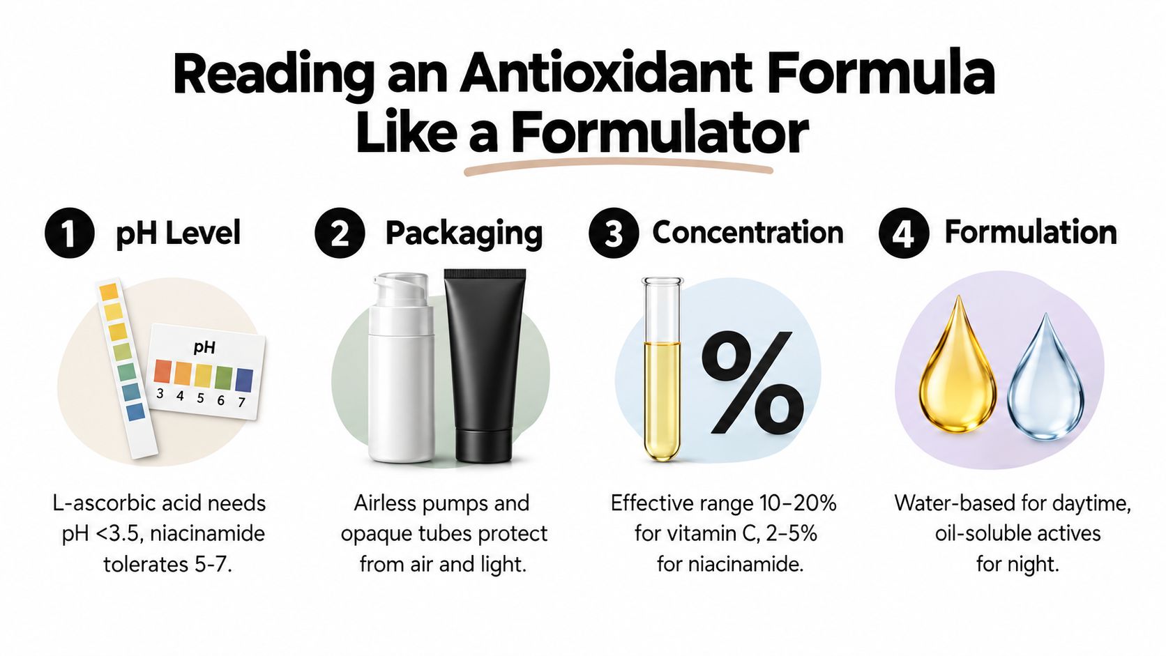 An infographic showing four key factors for evaluating antioxidant skincare formulas: pH level, packaging, concentration, and formulation.