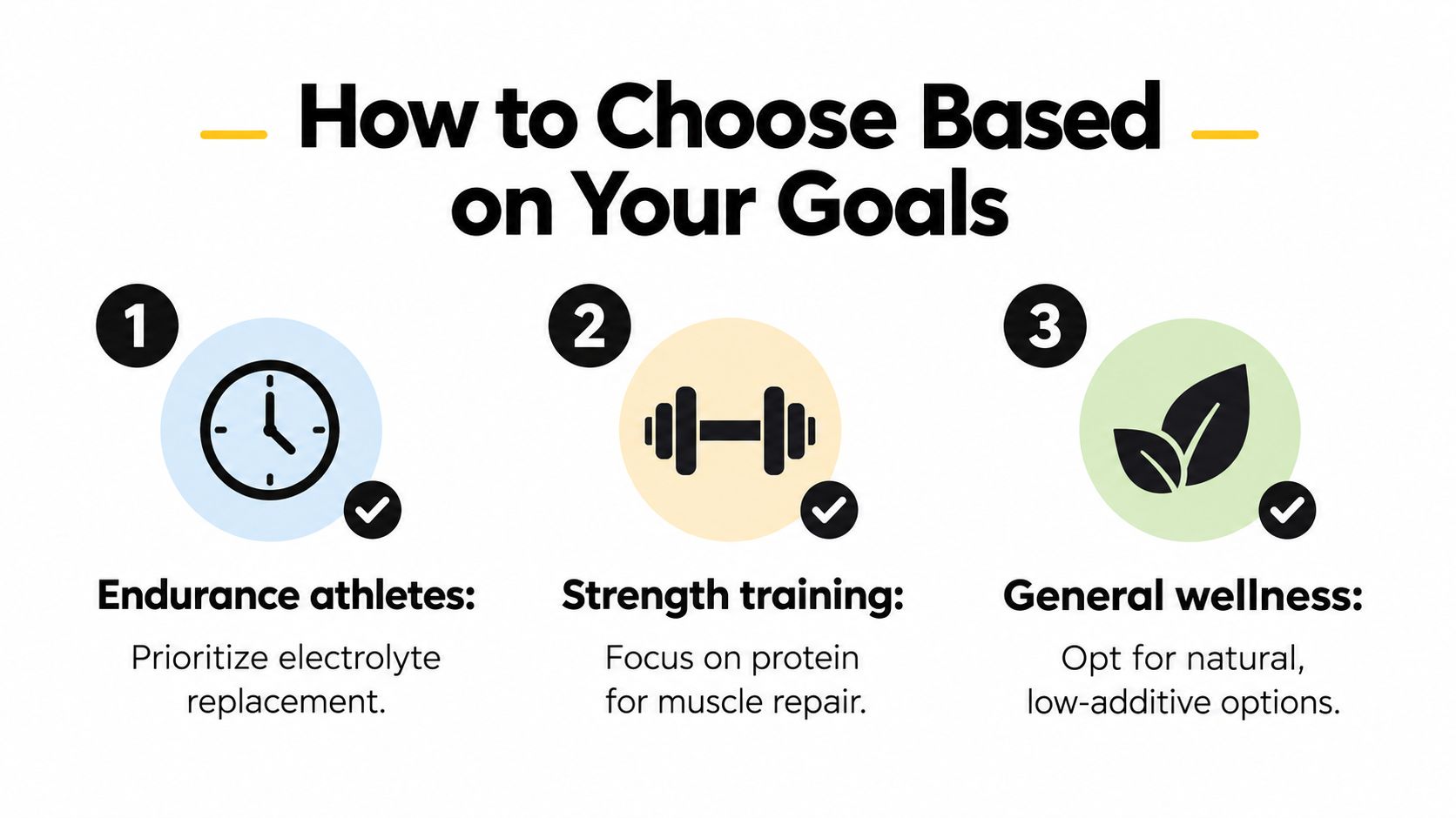 A graphic explaining how to choose a recovery drink based on individual fitness goals and needs.