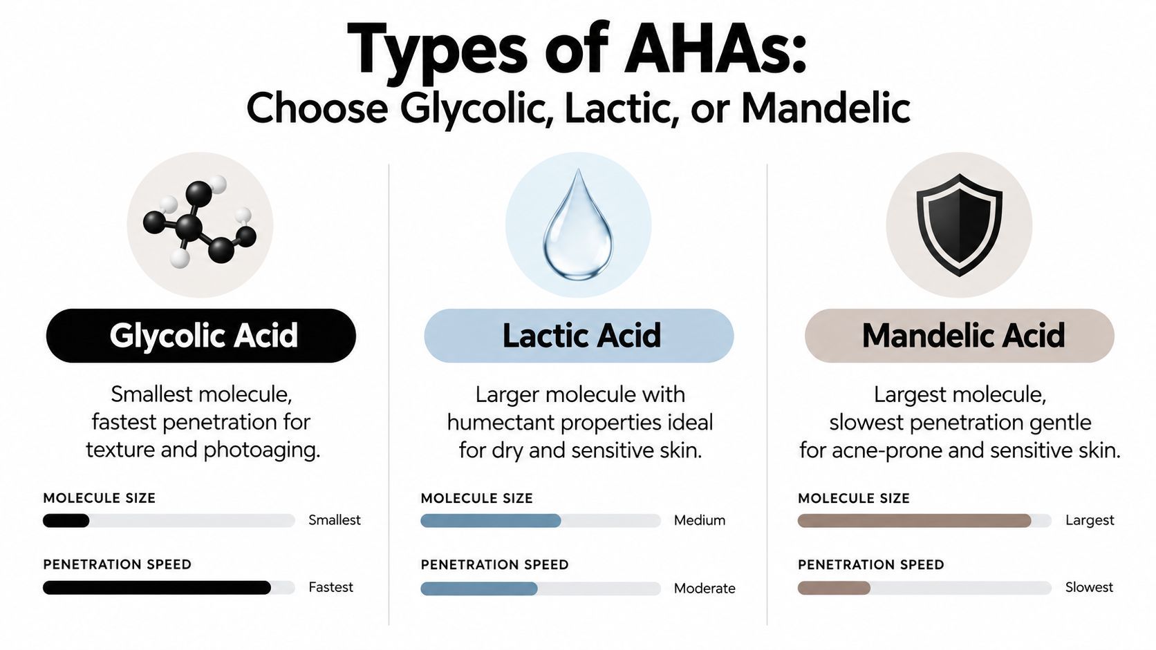 A comparison chart explaining the differences between Glycolic, Lactic, and Mandelic acid chemical exfoliants.