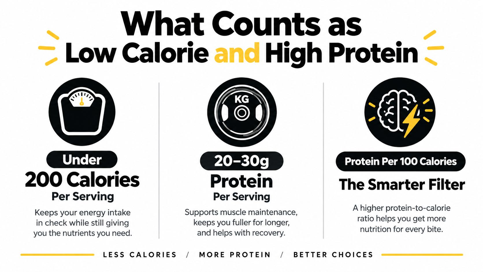 An infographic explaining how to identify foods that are low in calories and high in protein.