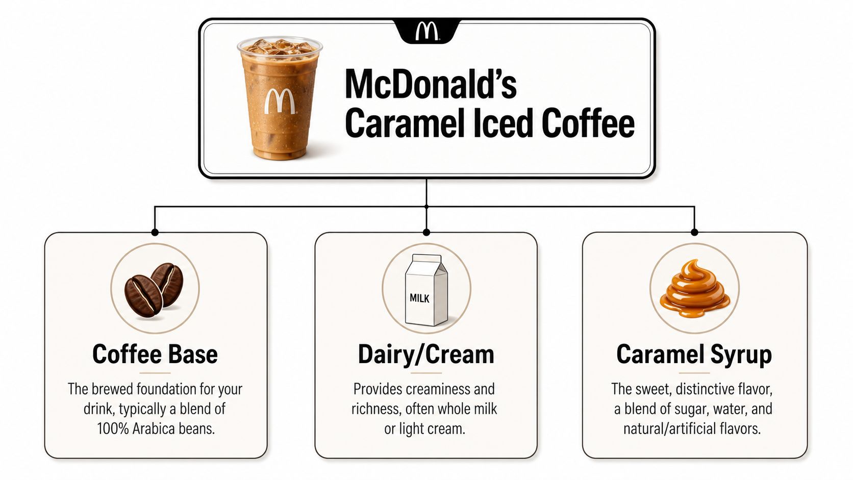 A diagram illustrating the three main ingredients of a McDonald's Caramel Iced Coffee: coffee, dairy, and syrup.