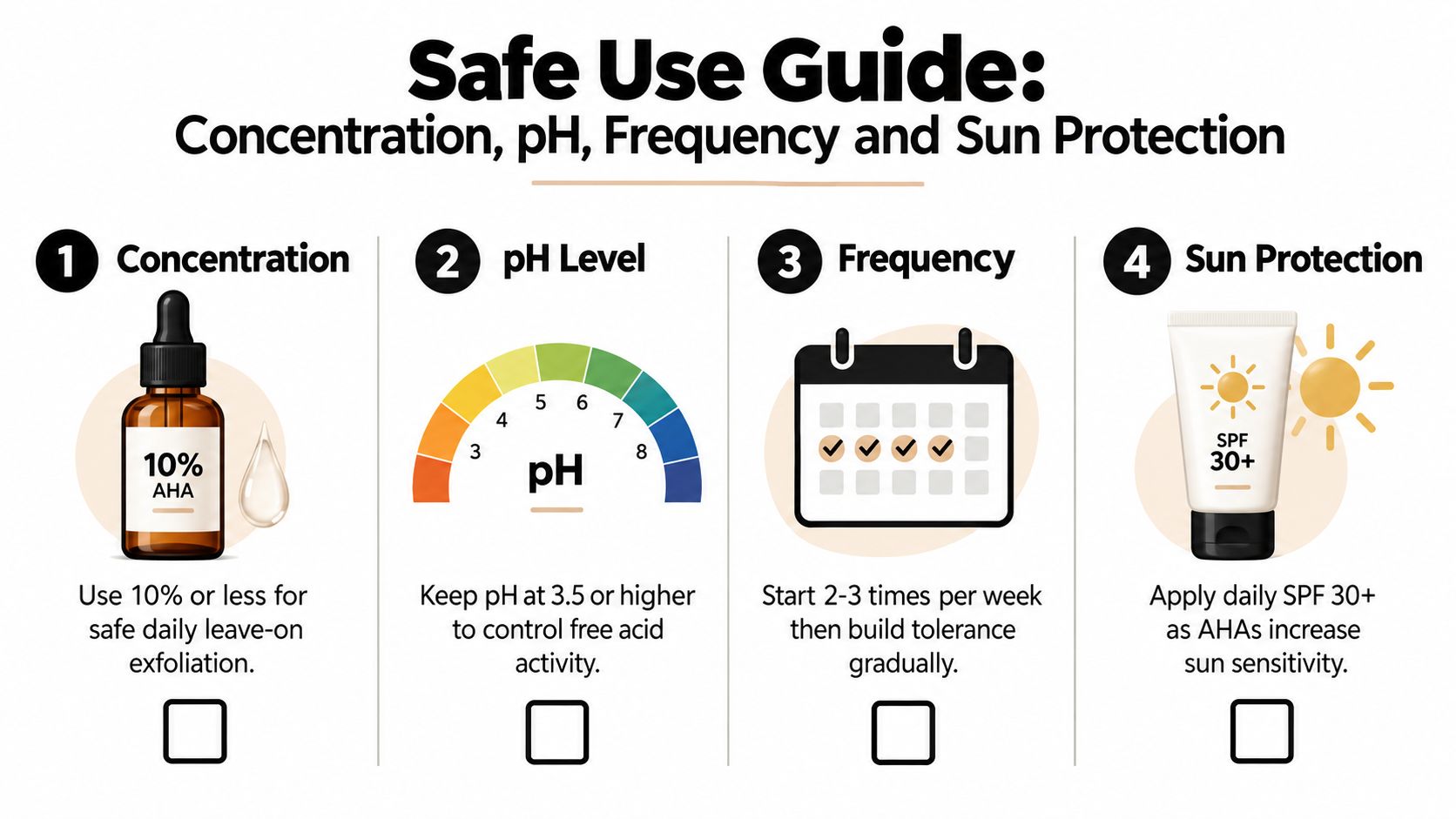 An infographic titled Safe Use Guide detailing four safety steps for using AHA chemical exfoliants on skin.