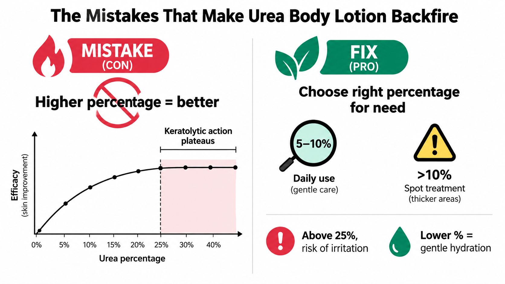An infographic showing that higher urea percentages are not always better for body lotion effectiveness and skin care.