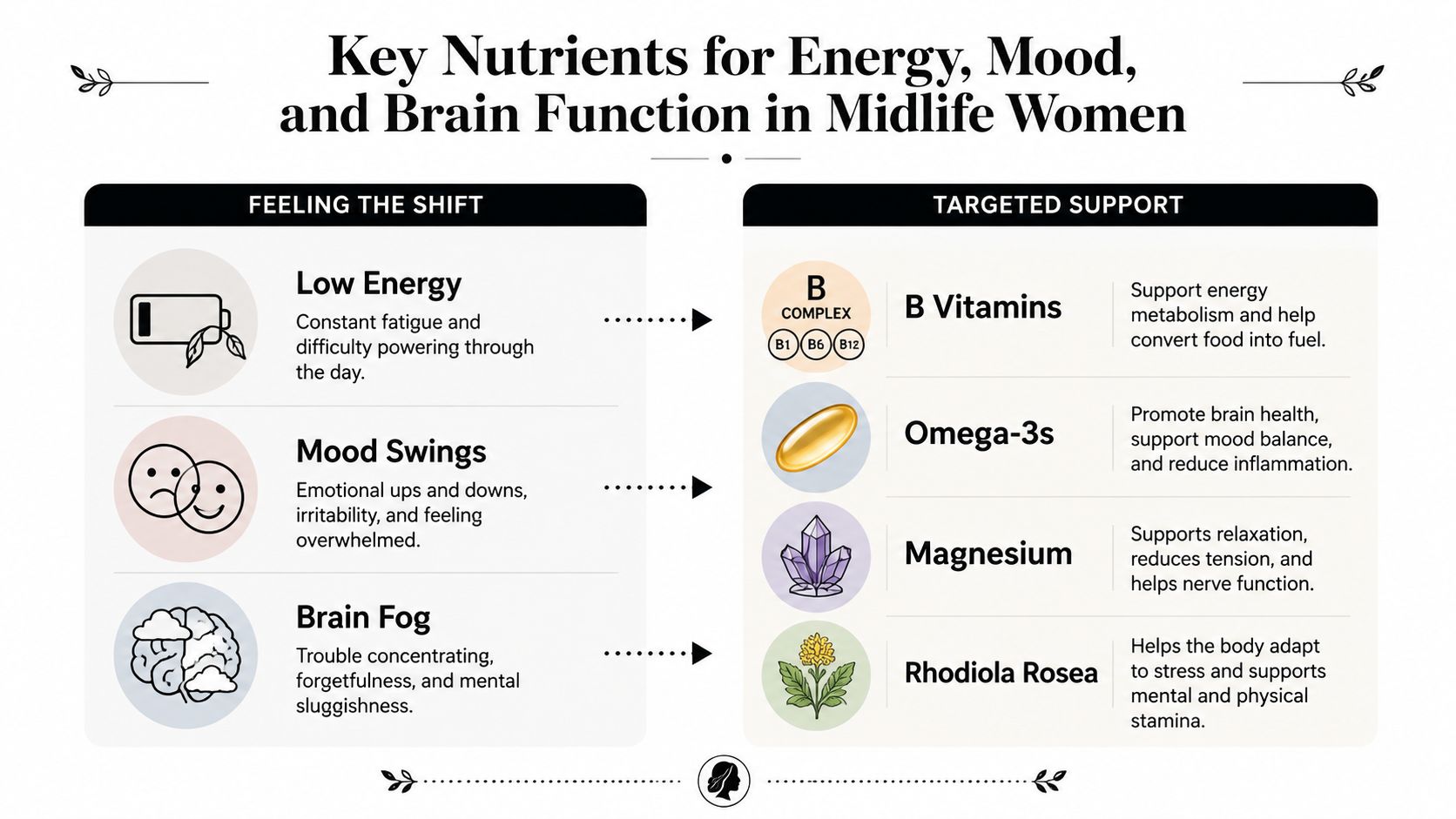 An infographic showing key nutrients like B vitamins, omega-3s, and magnesium for supporting midlife women's health.