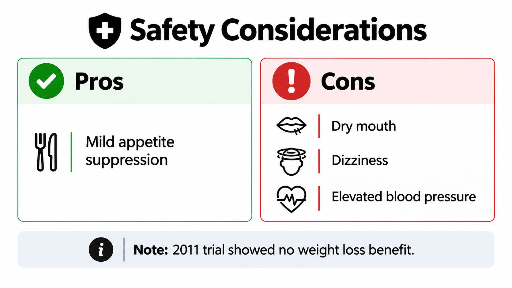 A safety infographic highlighting the pros and cons of using Hoodia Gordonii for weight loss management.