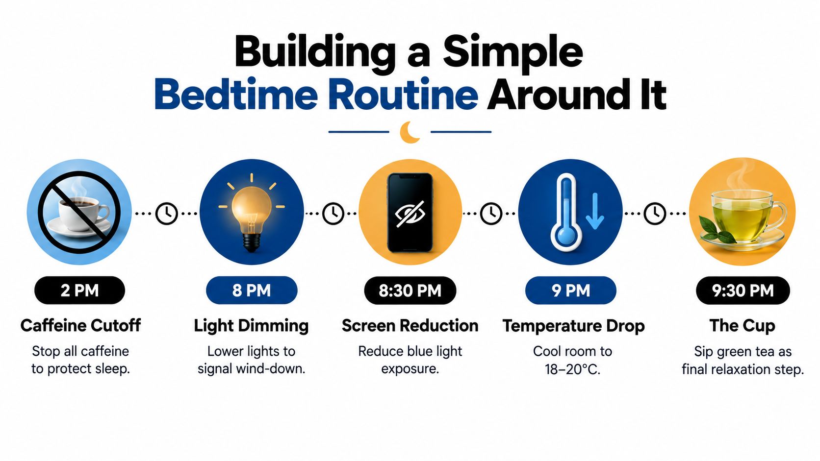 A diagram outlining a simple bedtime routine with specific steps from 2 PM until 9:30 PM.