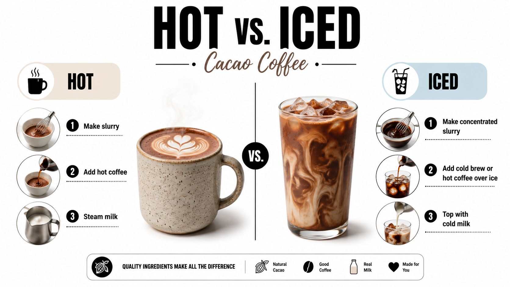 A comparison chart showing the step-by-step instructions for making hot and iced cacao coffee at home.