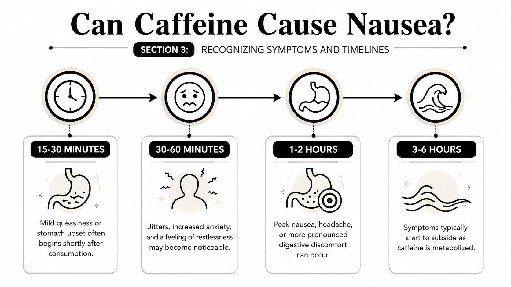 A timeline infographic explaining the symptoms and stages of caffeine-induced nausea over a six-hour period.